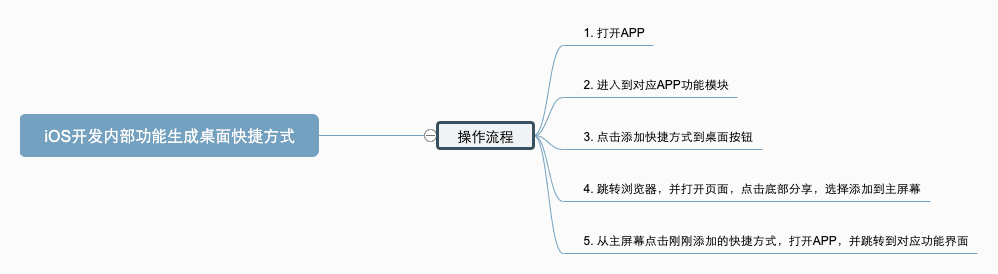 iOS development internal function generates desktop shortcut.png