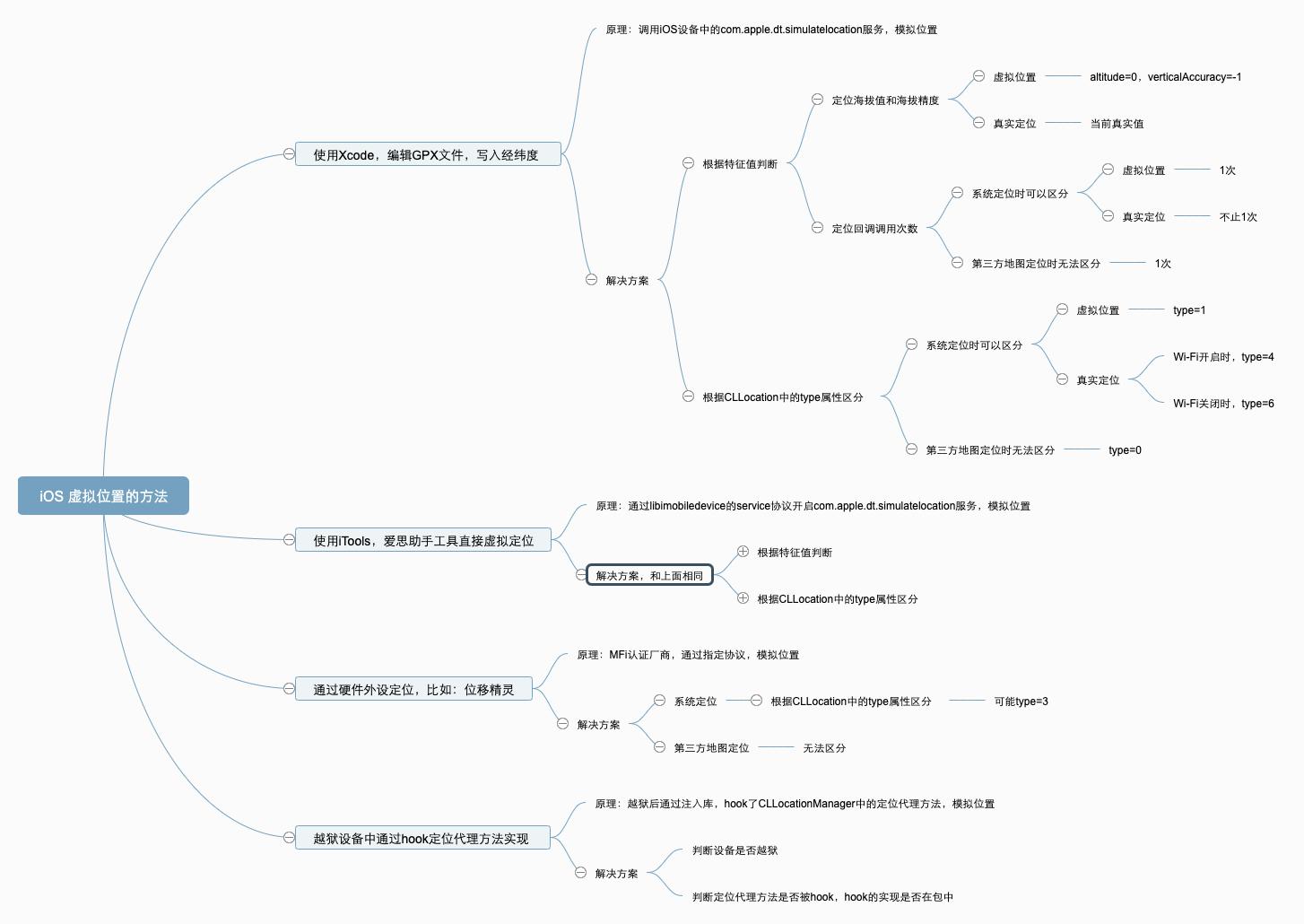 ios_virtual_location_methods.png