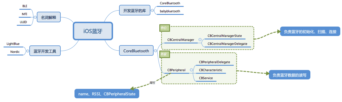 iOS Bluetooth Knowledge Quick Start (Detailed Version)