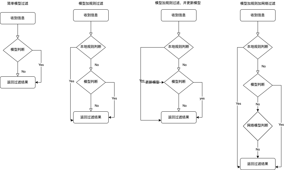 SMS APP Filtering Flowchart